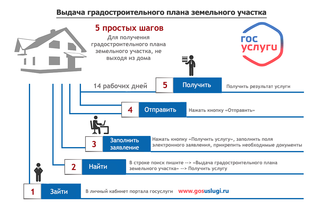 Выдача градостроительного плана земельного участка госуслуги